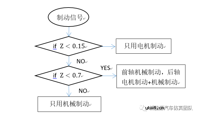 基于Simulink的纯电动汽车再生制动模型搭建