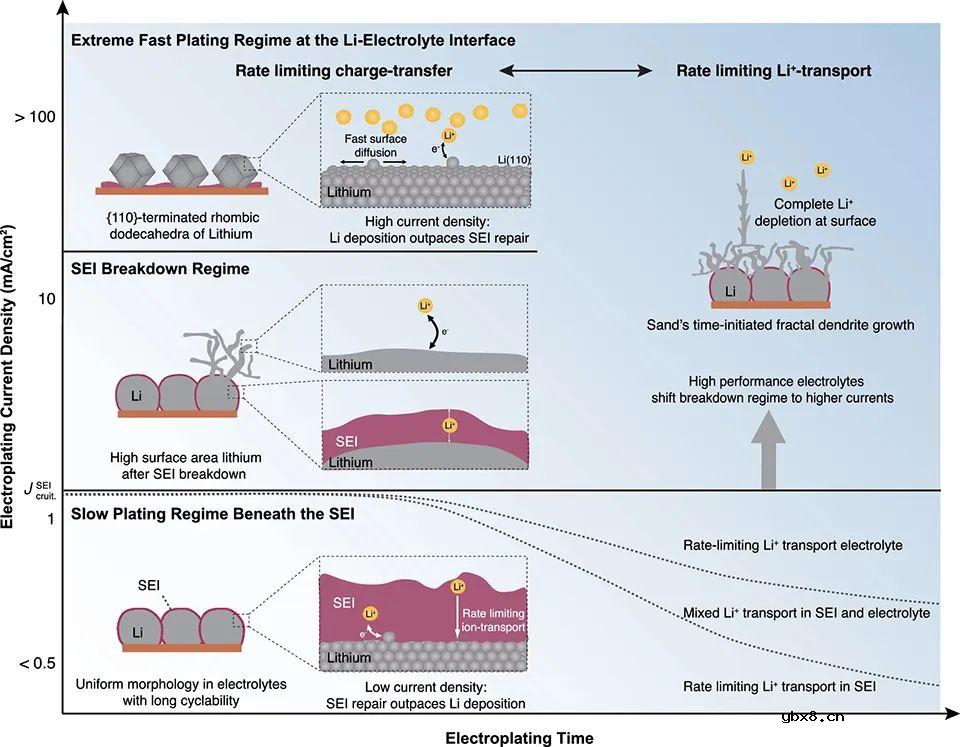 利用电分析和纳米尺度表征方法证明锂电镀形貌和电流密度高度相关