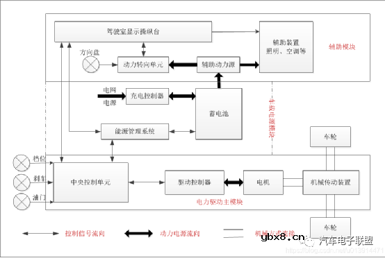 纯电动车辆的结构及其原理 纯电动车辆的结构及其原理