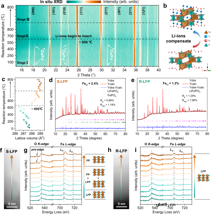 一种新型的多功能有机锂盐直接修复废旧LFP正极的方法