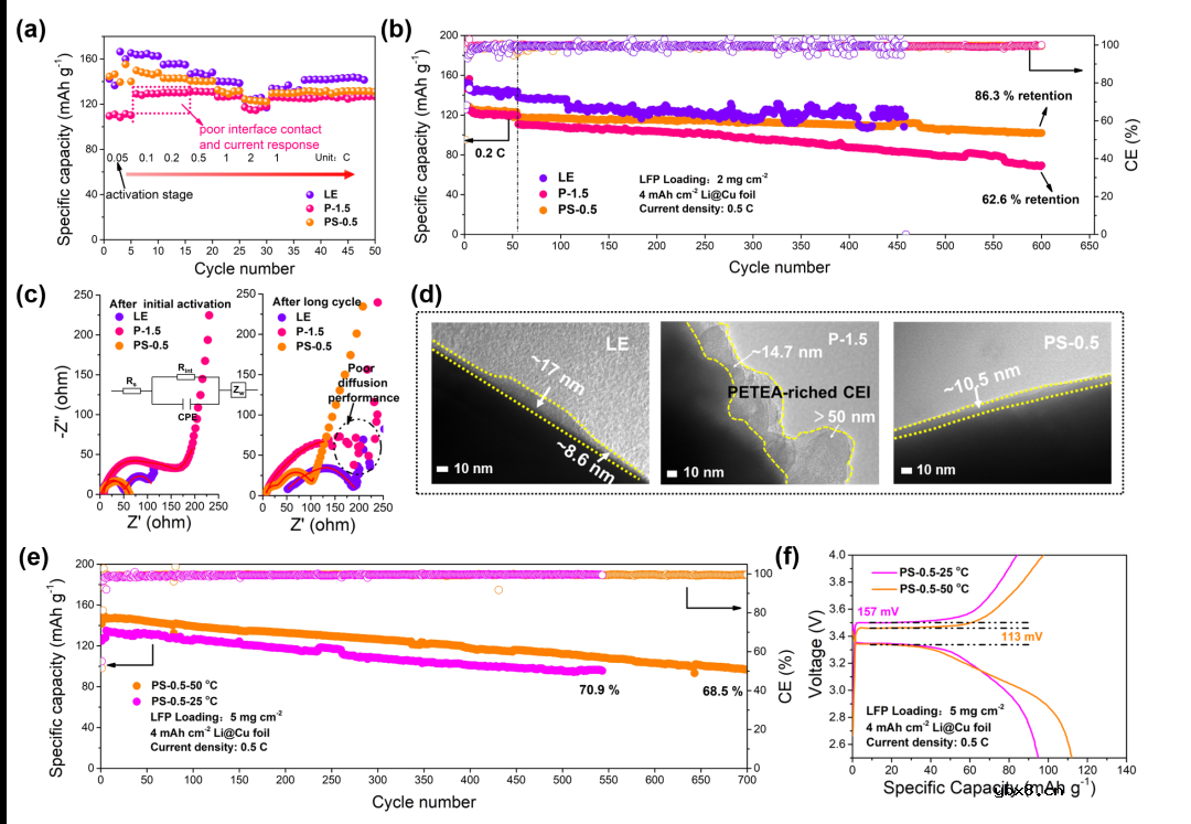 复合凝胶电解质中无机填料助力锂金属电池富无机物SEI的形成