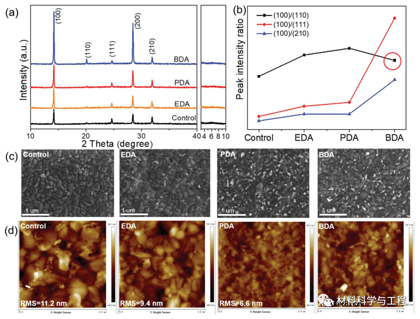高效太阳能电池的配体锚定诱导定向晶体生长
