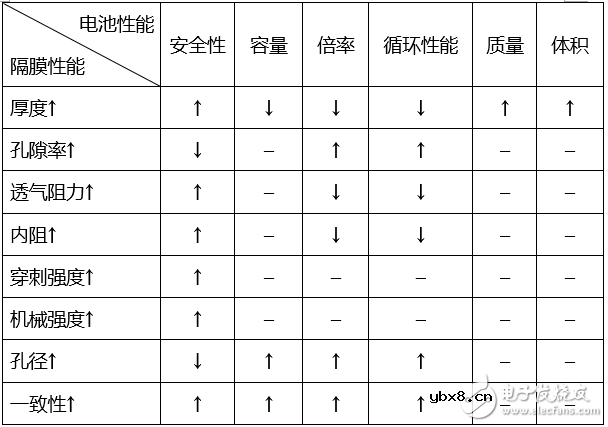 隔膜对锂电池的作用及影响