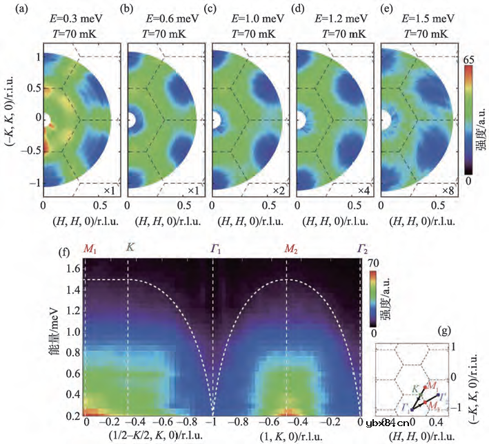 浅析非弹性中子散射谱仪的物理应用