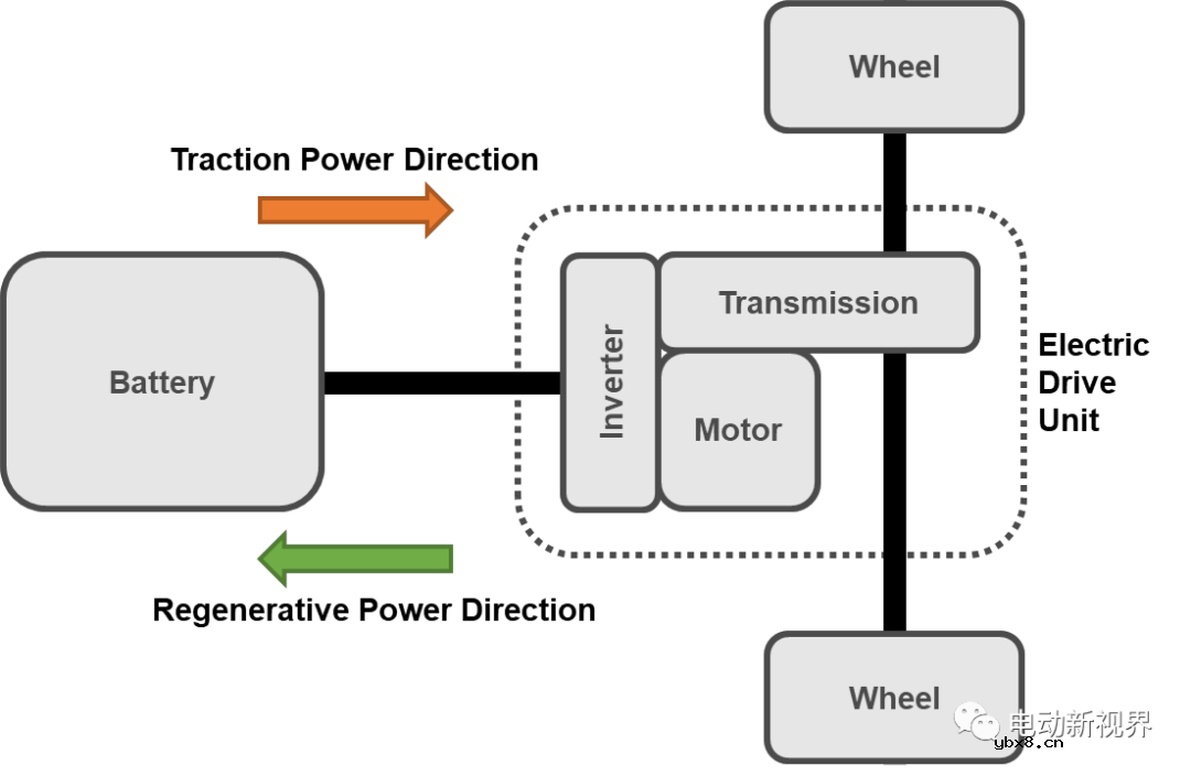 浅析电动汽车传动优化流程 浅析电动汽车传动优化流程