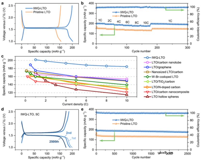 淬火妙招提高钛酸锂可逆容量 淬火妙招提高钛酸锂可逆容量