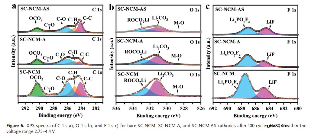 Al和Sm共掺杂单晶富镍正极材料高结构稳定性的机理
