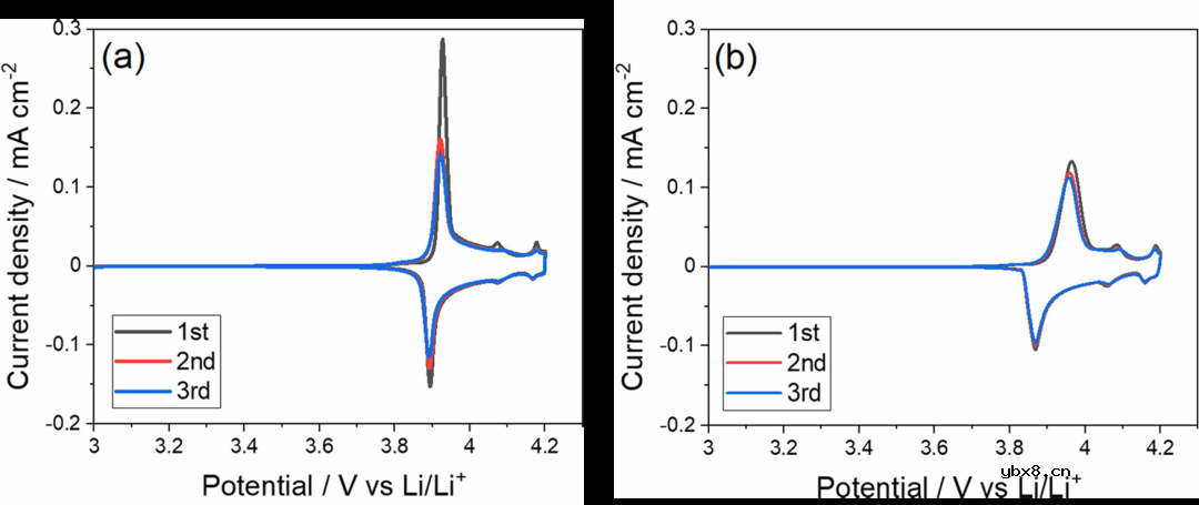 探讨高浓电解液阴离子对Li+活度和嵌入反应动力学影响机理