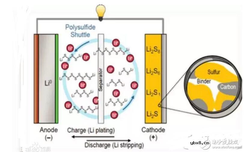 锂硫电池充放电原理_锂硫电池的应用