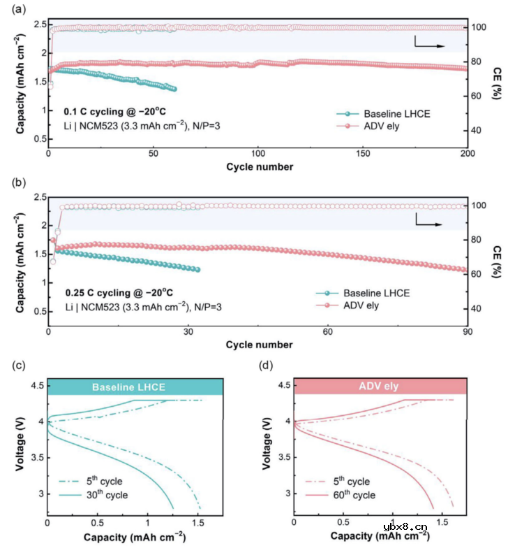 打开稳定低温锂金属负极的极化和可逆性限制