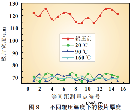 极片面密/压实/厚度对电池性能的影响