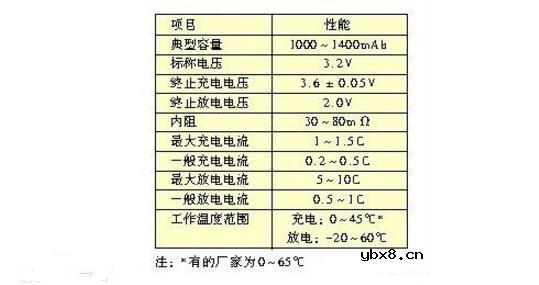 磷酸铁锂电池八大缺陷及八大优势分析