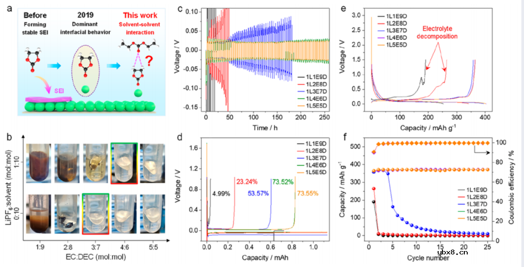 弱溶剂间相互作用提高电池电解质稳定性 弱溶剂间相互作用提高电池电解质稳定性