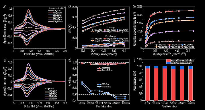 本征的表面赝电容储钠行为简析