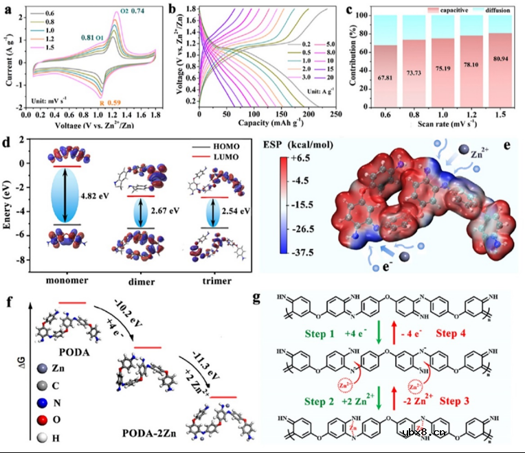 一种用于水系锌离子电池的新型碳基聚合物PODA/MnO2杂化正极材料 一种用于水系锌离子电池的新型碳基聚合物PODA/MnO2杂化正极材料