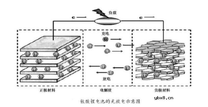 钛酸锂电池的组成部分及结构介绍