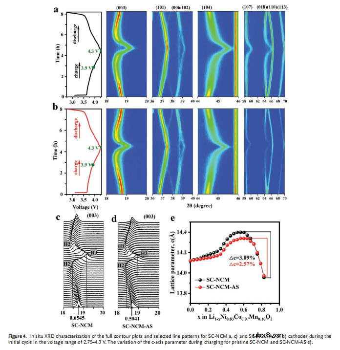 Al和Sm共掺杂单晶富镍正极材料高结构稳定性的机理