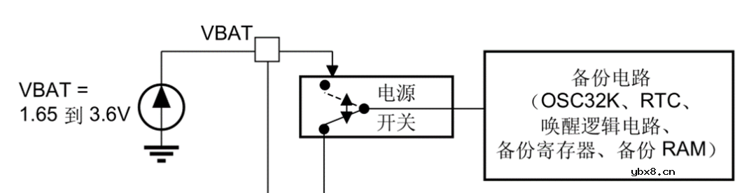STM32电源低功耗管理有哪几种呢？