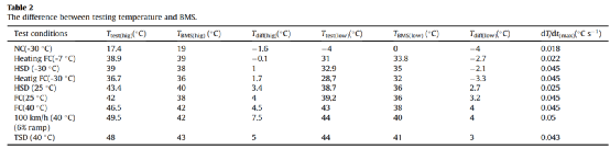 CTP电池的热失控以及热失控蔓延过程研究 CTP电池的热失控以及热失控蔓延过程研究