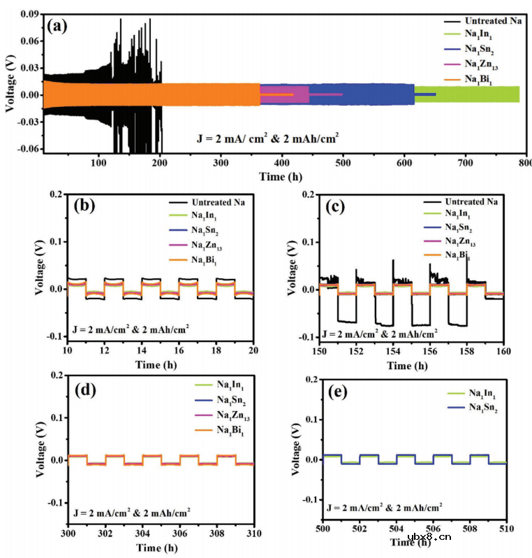 混合多功能界面作为人工SEI层实现无枝晶、长寿命的金属钠负极