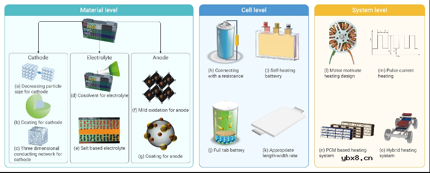 锂离子电池全温域应用的性能、机理及策略简析
