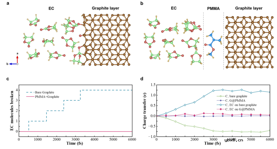 涂覆PMMA层使回收石墨负极电化学性能得到极大恢复