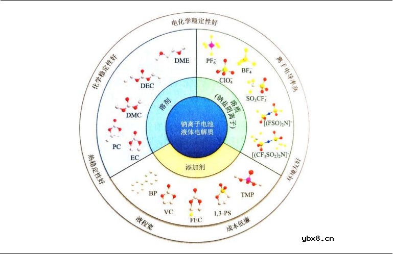 钠离子电池的电解质分类