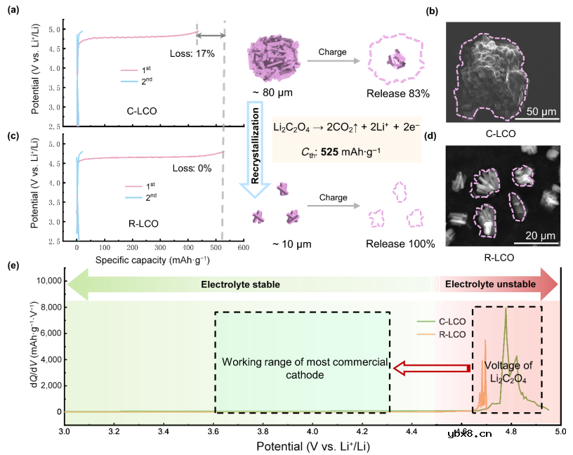 提高Li2C2O4作为锂电正极预锂化添加剂的预锂化性能