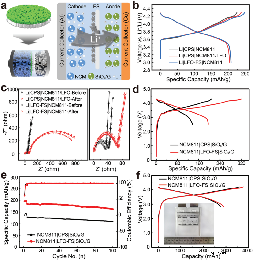 预锂化功能隔膜实现长循环高能锂离子电池