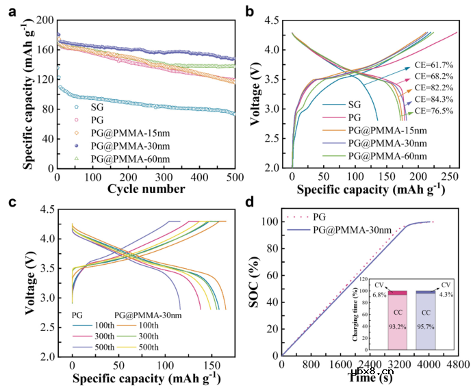 涂覆PMMA层使回收石墨负极电化学性能得到极大恢复