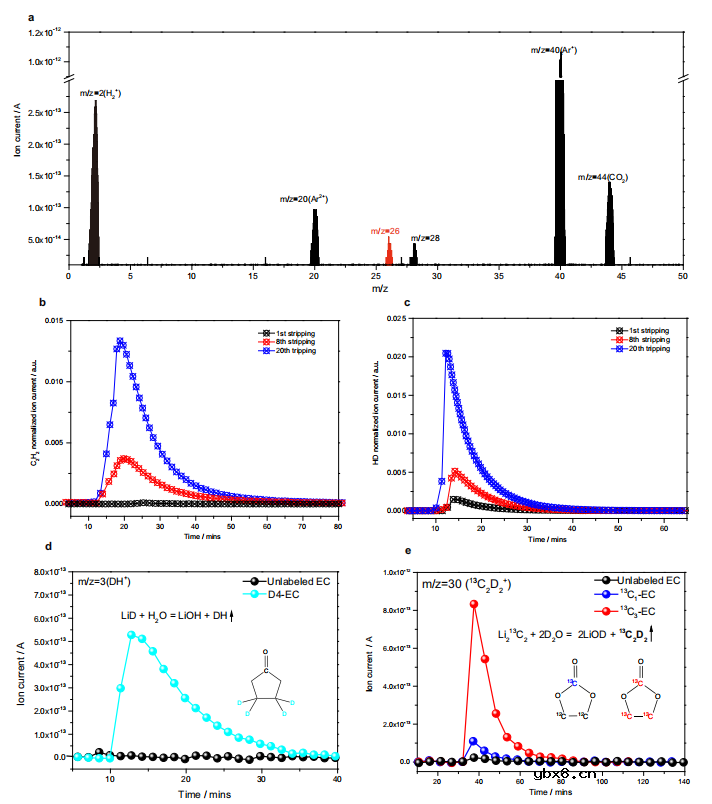 锂金属电池中非活性锂的气体诱导形成