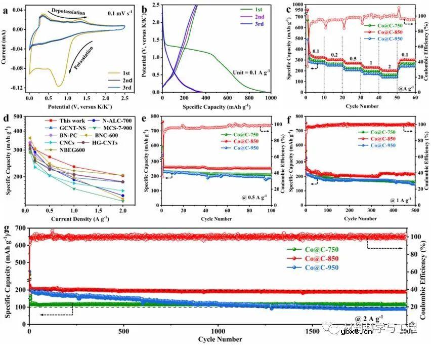 钴纳米颗粒与含氧官能团协同实现快速稳定储钾