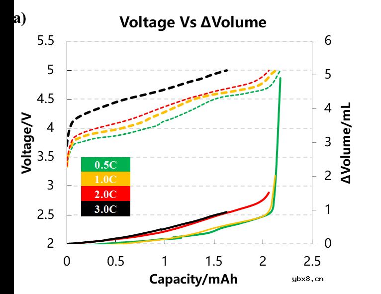 充电倍率对锂离子电池过充产气的影响 充电倍率对锂离子电池过充产气的影响