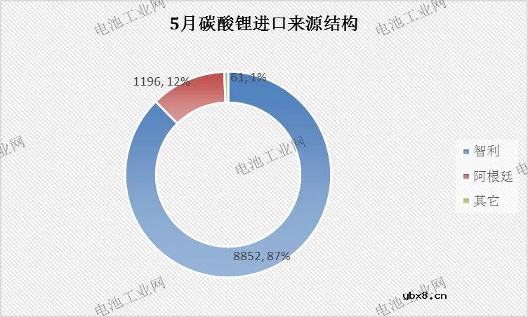 碳酸锂5月报：消费提升 进口依赖度降至最低