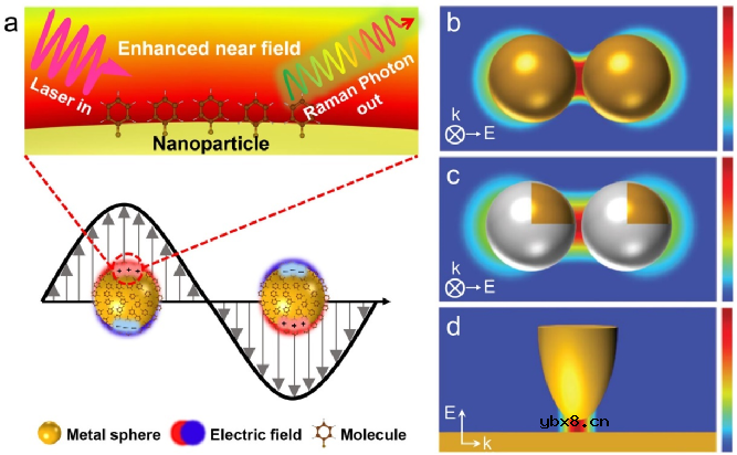 基于纳米结构的等离子体增强拉曼光谱的最新进展
