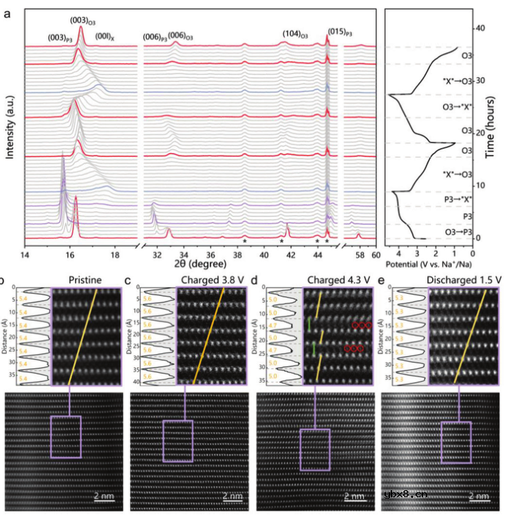 具有可逆阴、阳离子氧还的Na-Mg-Fe-Mn-O正极