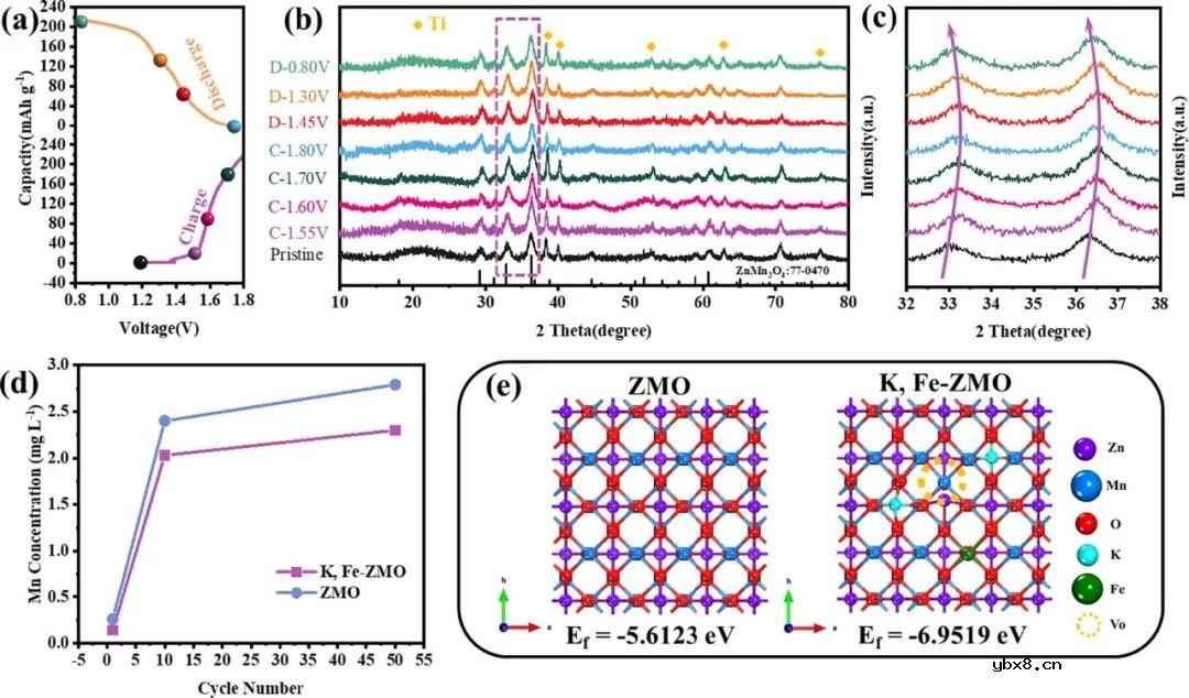 对ZnMn2O4正极材料结构进行调控获得高性能水系锌基电池