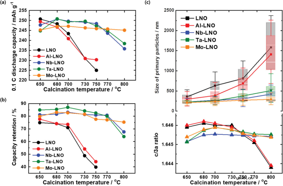 高价元素掺杂稳定富镍正极材料新机理！