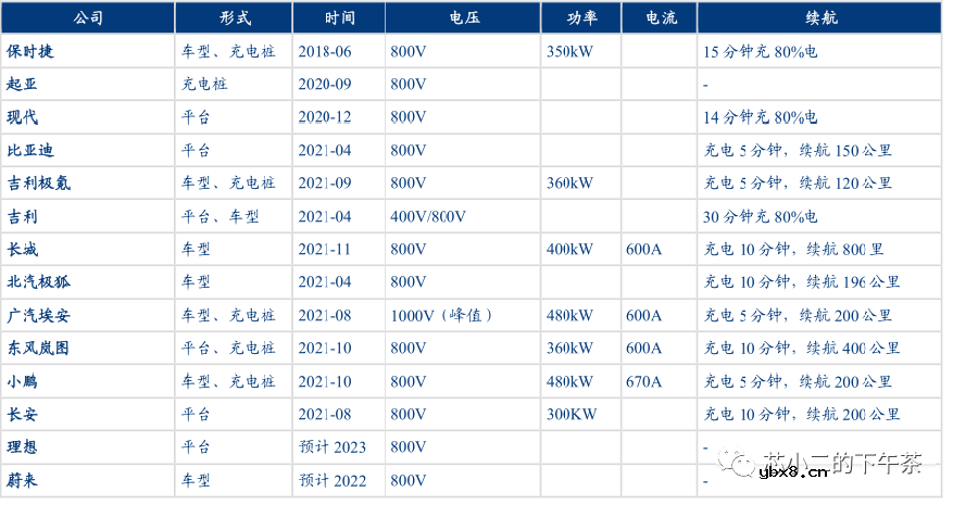 什么是800V系统？为什么800V能降成本？