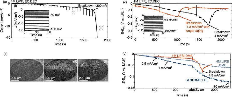 利用电分析和纳米尺度表征方法证明锂电镀形貌和电流密度高度相关
