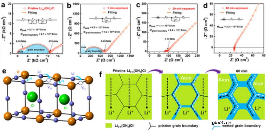 增强富锂反钙钛矿的水分稳定性实现可持续的全固态锂电池