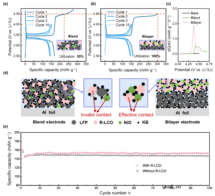 提高Li2C2O4作为锂电正极预锂化添加剂的预锂化性能