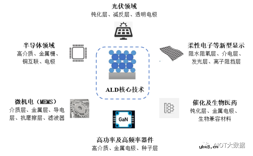 技术前沿：原子层沉积ALD介绍