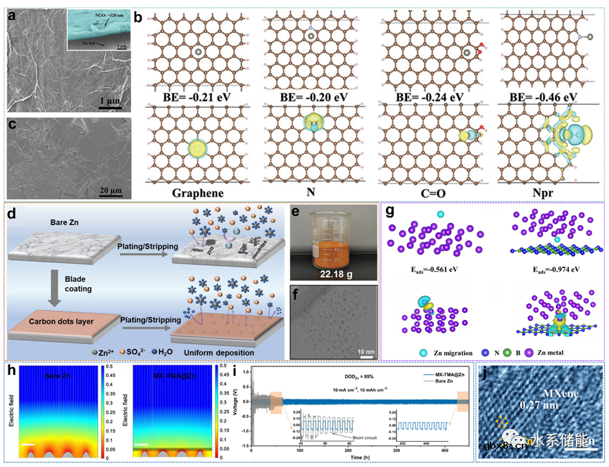 优选(002)晶面的锌负极对实现平面无枝晶锌沉积的重要性