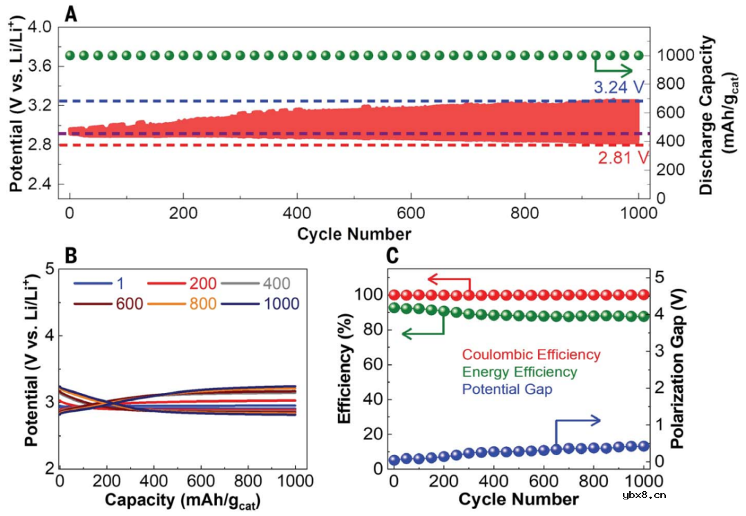 固态电解质实现室温可充的Li2O基锂空气电池