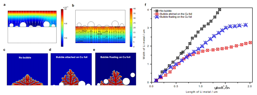 锂金属电池中非活性锂的气体诱导形成