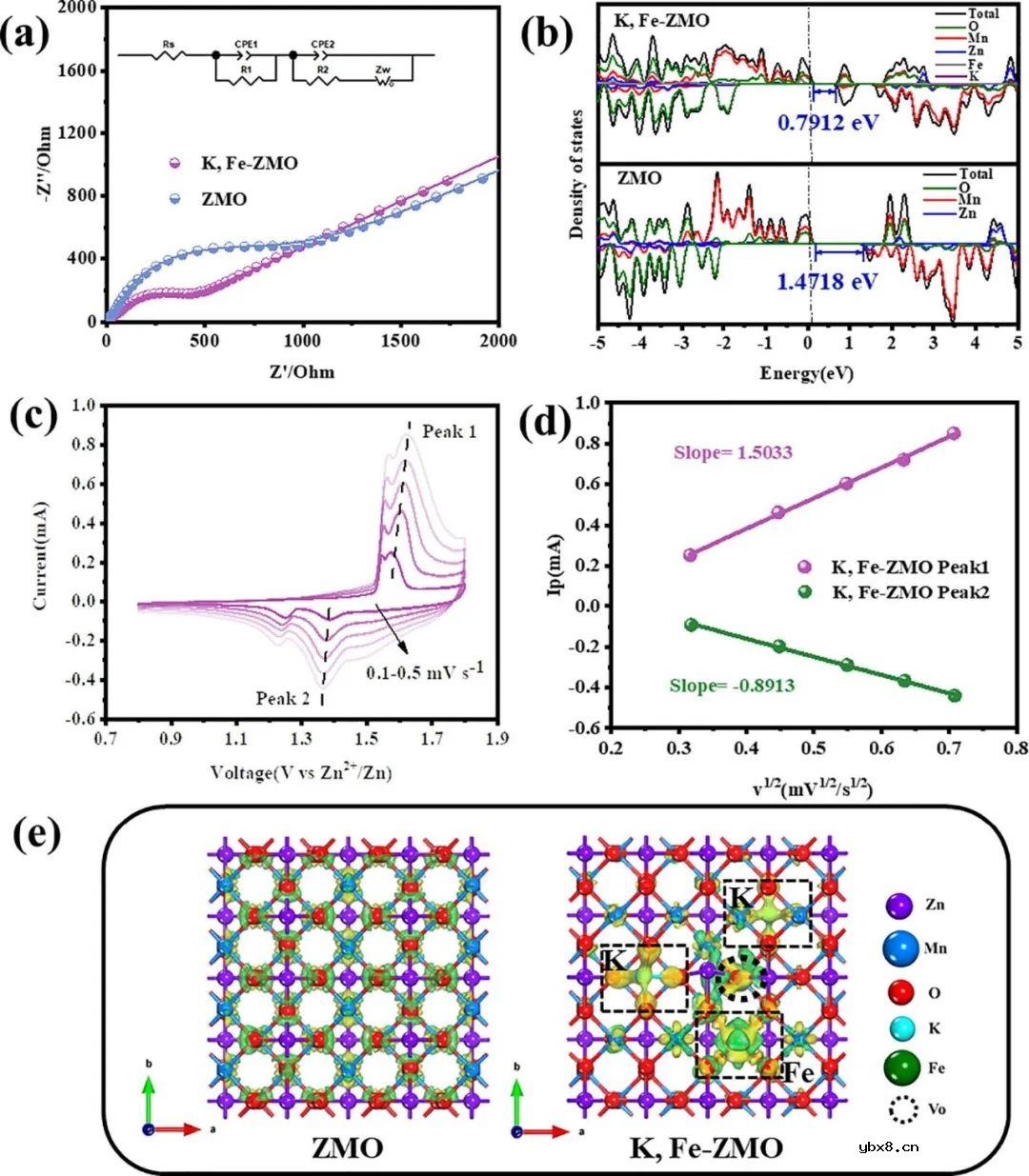 对ZnMn2O4正极材料结构进行调控获得高性能水系锌基电池