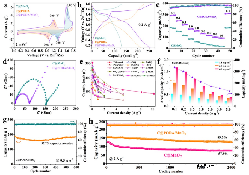 一种用于水系锌离子电池的新型碳基聚合物PODA/MnO2杂化正极材料 一种用于水系锌离子电池的新型碳基聚合物PODA/MnO2杂化正极材料