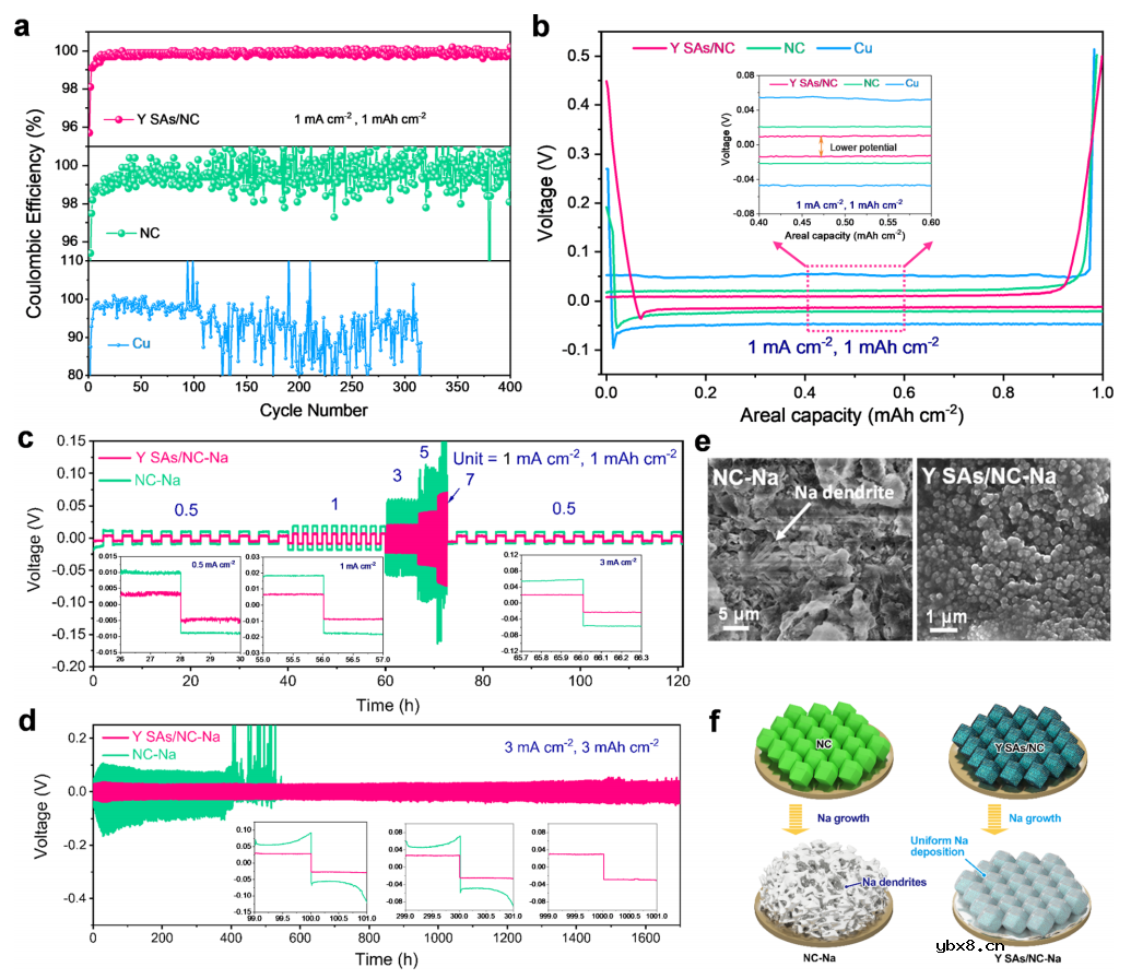 通过单原子钇实现高性能可充电钠硫电池