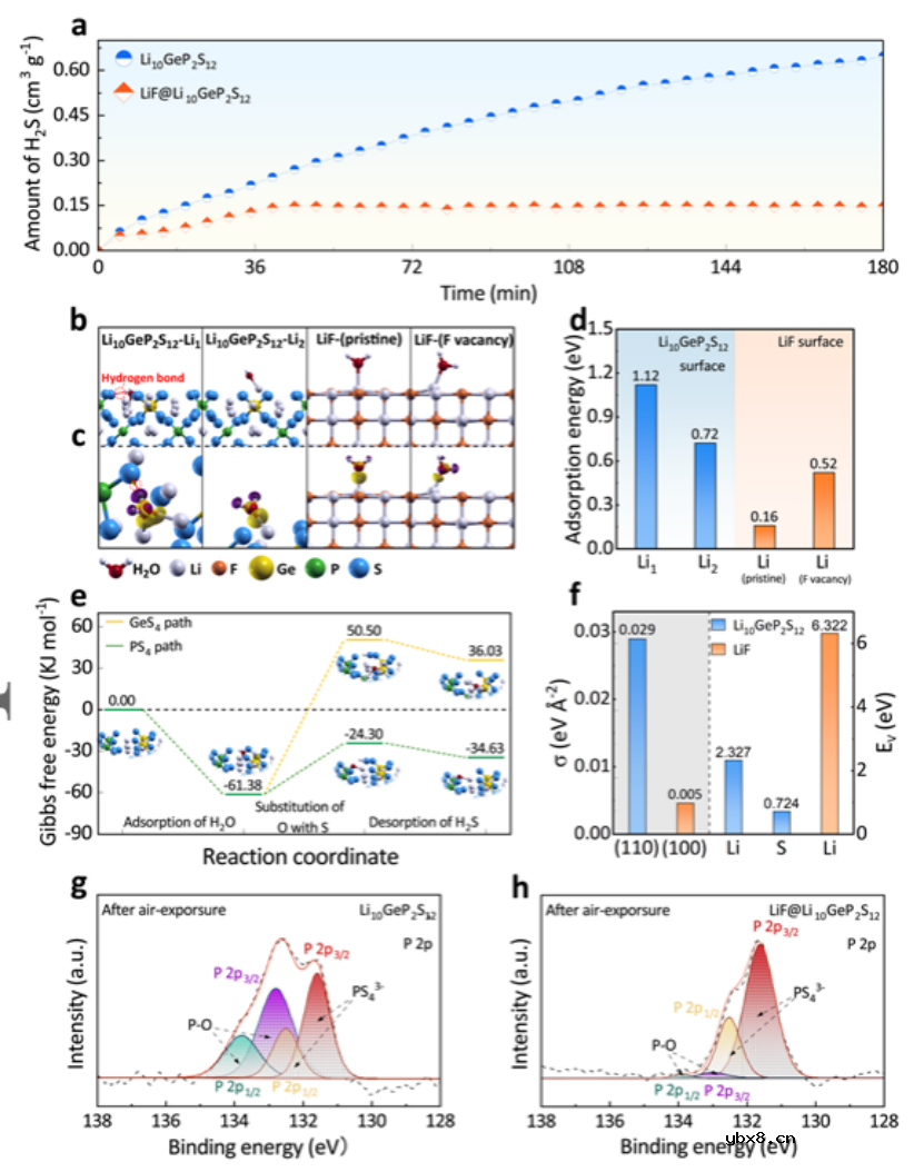 氟化Li10GeP2S12实现稳定的全固态锂电池